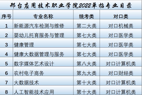 邢台应用技术职业学院2022年单招招生简章 邢台应用技术职业学院2022年单招招生简章