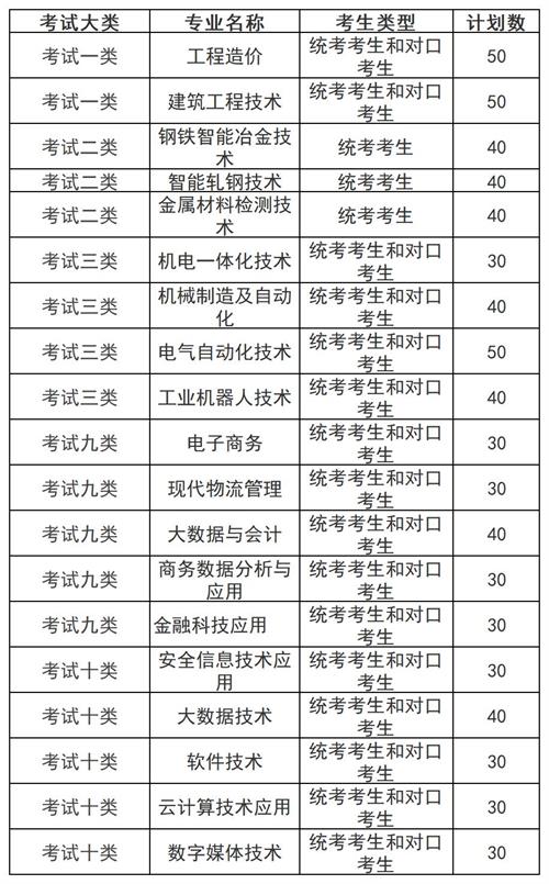 河北工业职业技术大学宣钢分院2022年单招招生简章 河北工业职业技术大学宣钢分院2022年单招招生简章