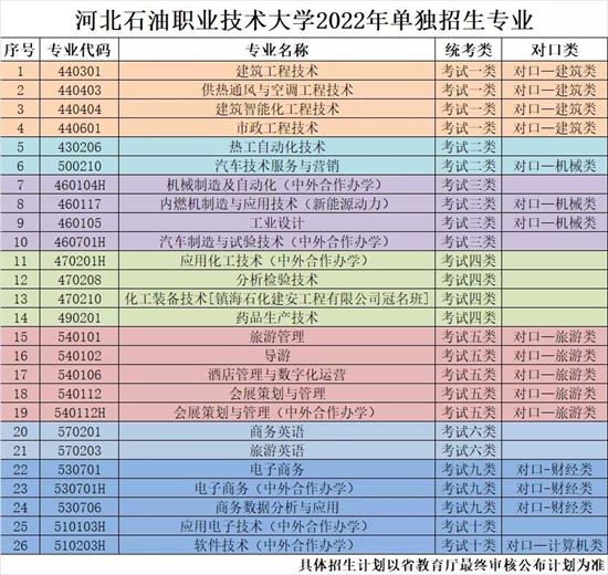 河北石油职业技术大学2022年单招招生简章 河北石油职业技术大学2022年单招招生简章