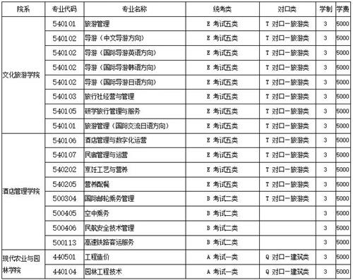 河北旅游职业学院2022年单招招生简章 河北旅游职业学院2022年单招招生简章